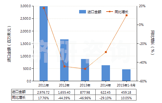 2011-2015年9月中國其他未硫化的初級形狀復(fù)合橡膠(HS40059900)進口總額及增速統(tǒng)計